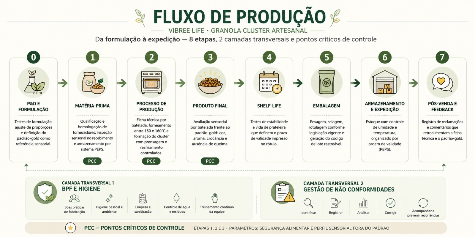 Fluxo de produção da Vibree Life, da pesquisa e formulação ao pós-venda e feedback